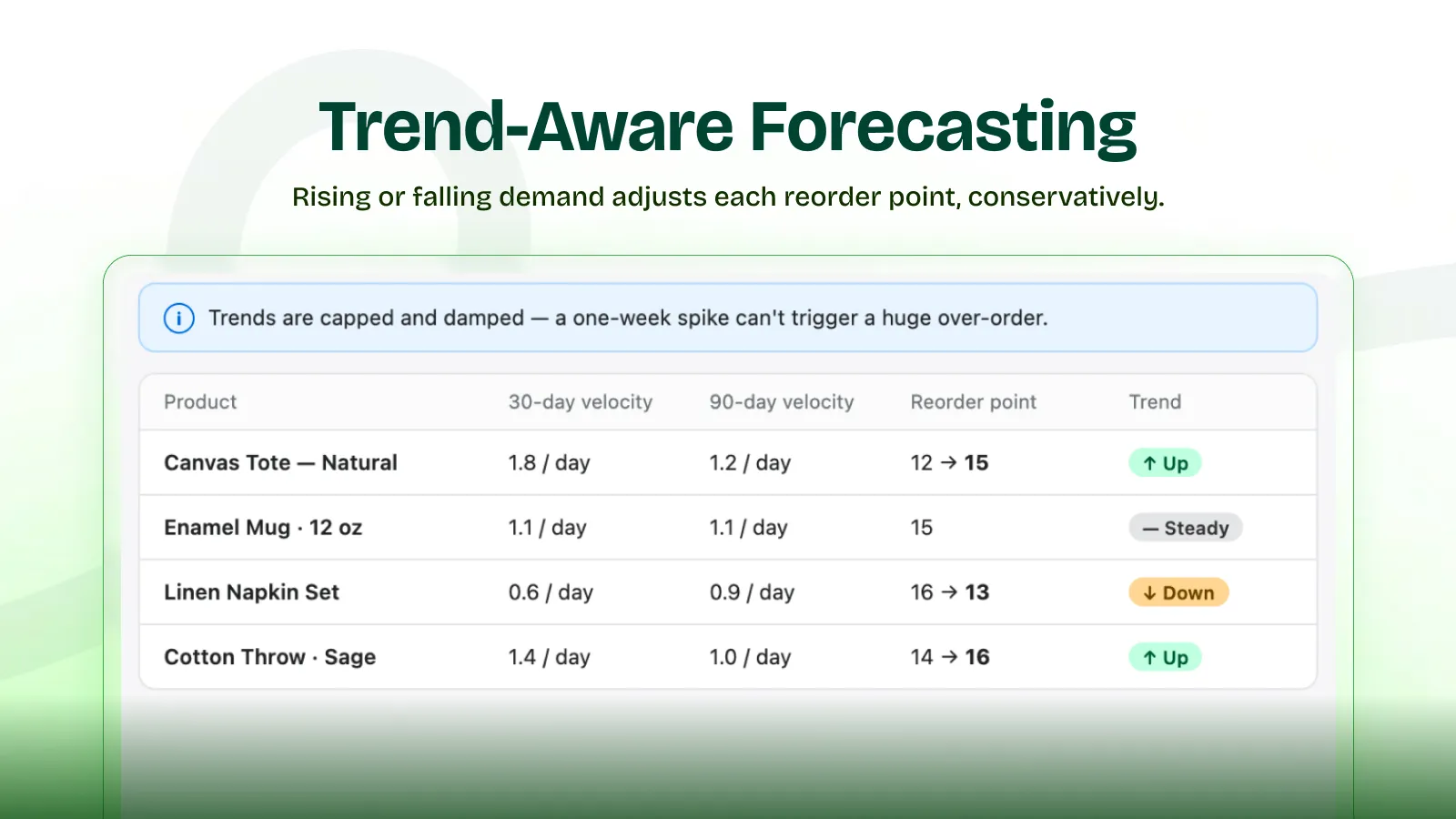 StockCue demand forecasting interface comparing 30-day and 90-day sales velocity, updated reorder points, and up or down trend indicators for each product